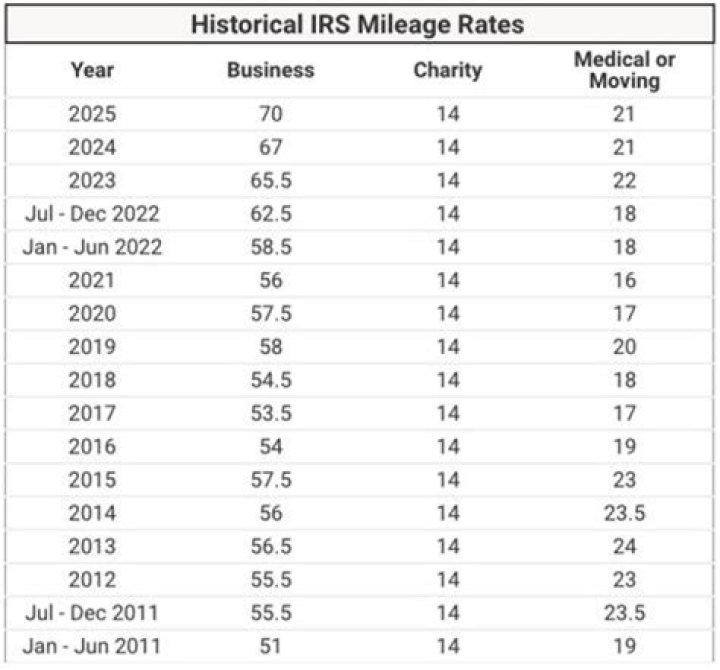 What is the IRD mileage rate for 2021?