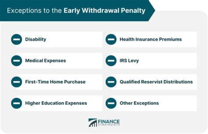 What is the IRS penalty for early withdrawal of your retirement?