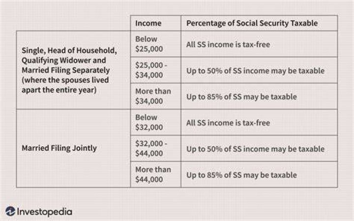 What is the IRS threshold for SSDI?