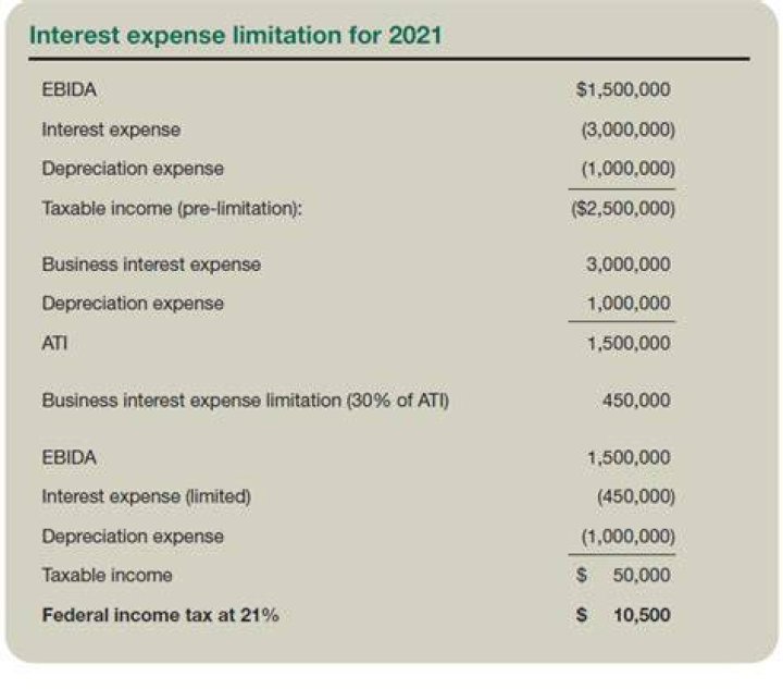 What is the limitation on business interest expense?