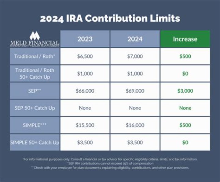 What is the max contribution to a traditional IRA?
