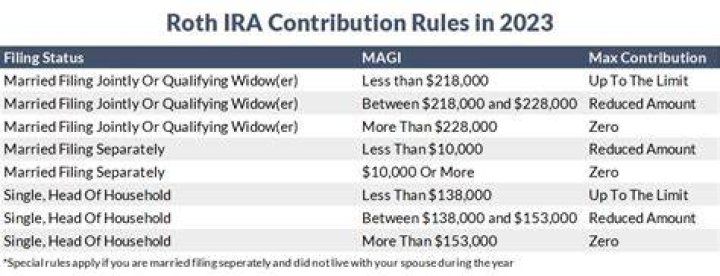 What is the maximum amount in 2018 that you can contribute annually to a Roth IRA?