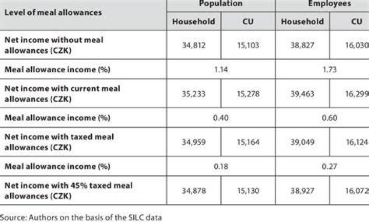What is the meal allowance for 2021?