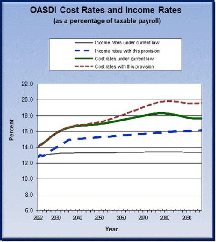 What is the OASDI limit for 2021?
