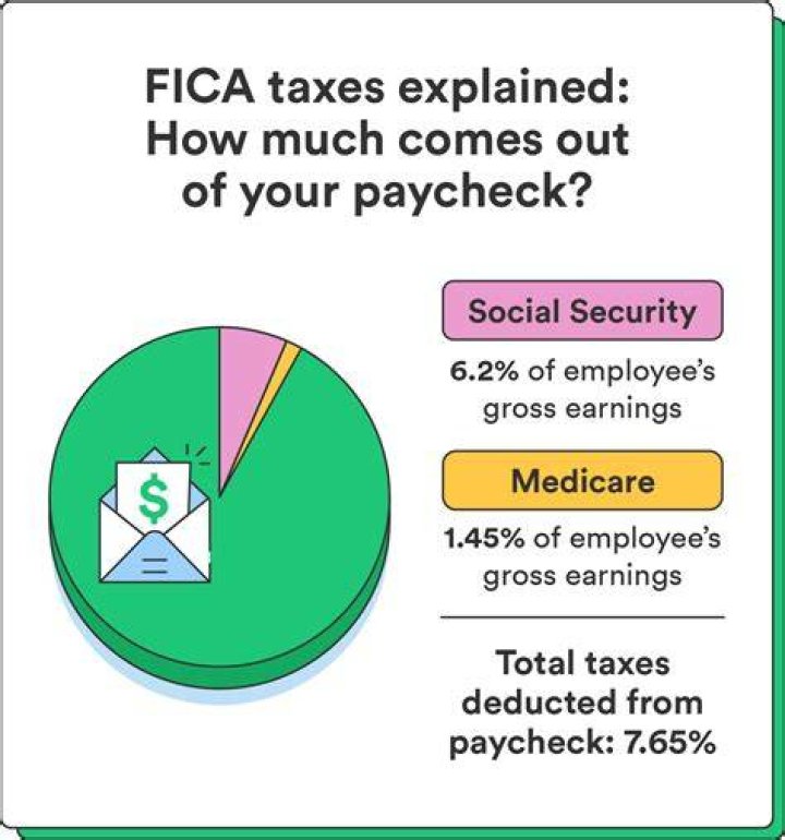 What is the percentage taken out of your paycheck for Social Security?