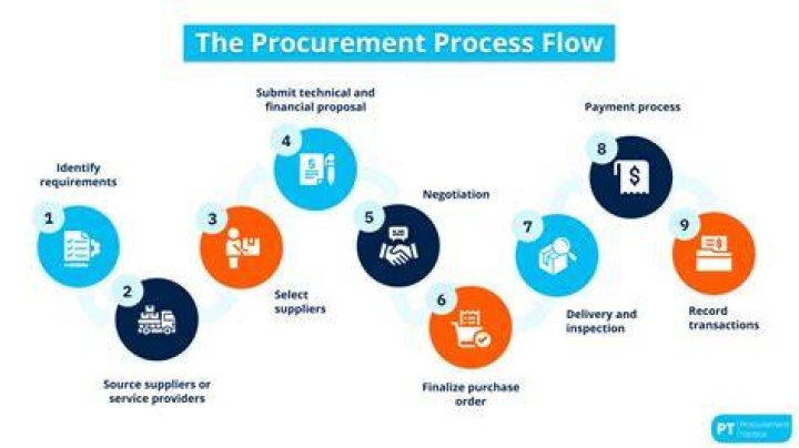 What is the process of purchasing and procurement at a commercial organization?