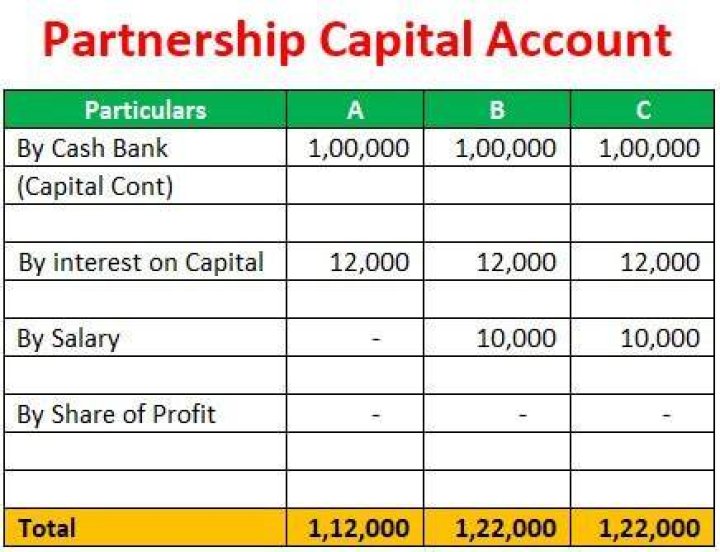 What is the purpose of partnership capital account?