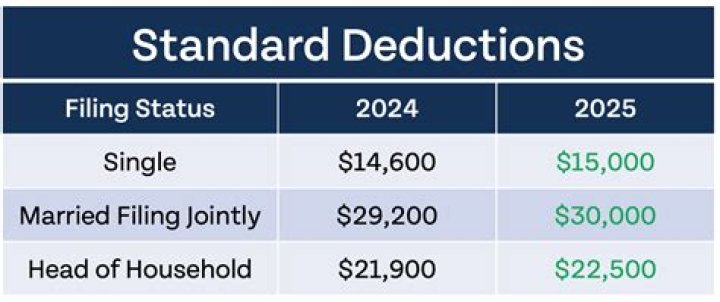 What is the standard deduction for 2018 for over 65 and blind?