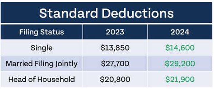 What is the standard deduction for a single person in 2019?