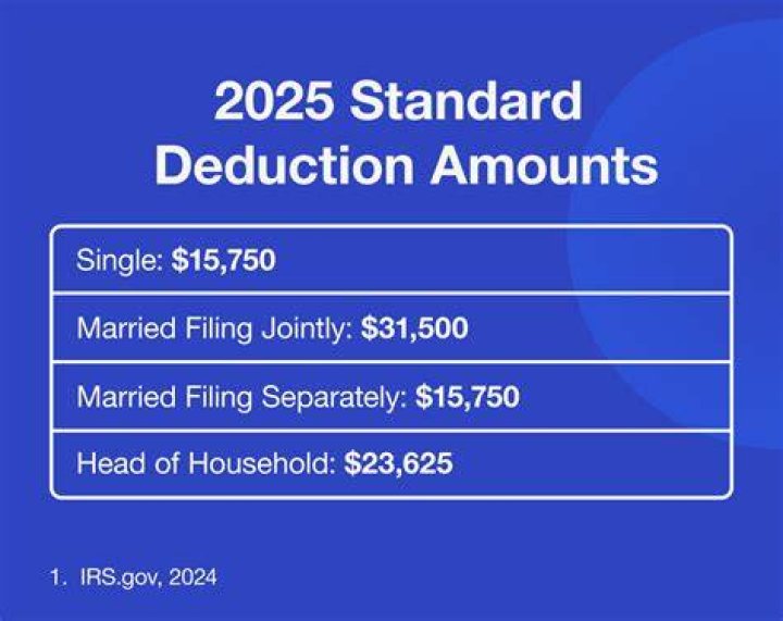 What is the standard deduction for Married Filing Separately?