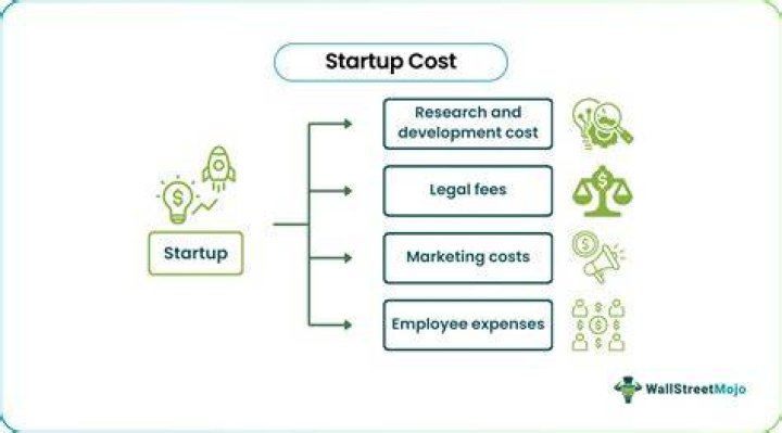 What is the startup cost for a corporation?
