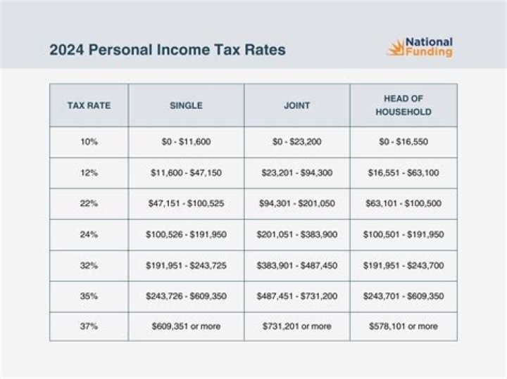 What is the tax rate for a personal service corporation?