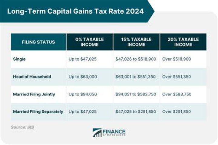 What is the tax rate for long term capital gain?