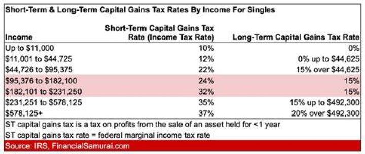 What is the tax rate for short?