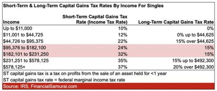 What is the tax rate on a 10, 000 capital gain?
