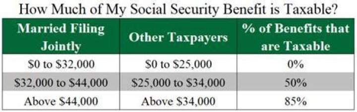 What is the taxability of Social Security benefits?