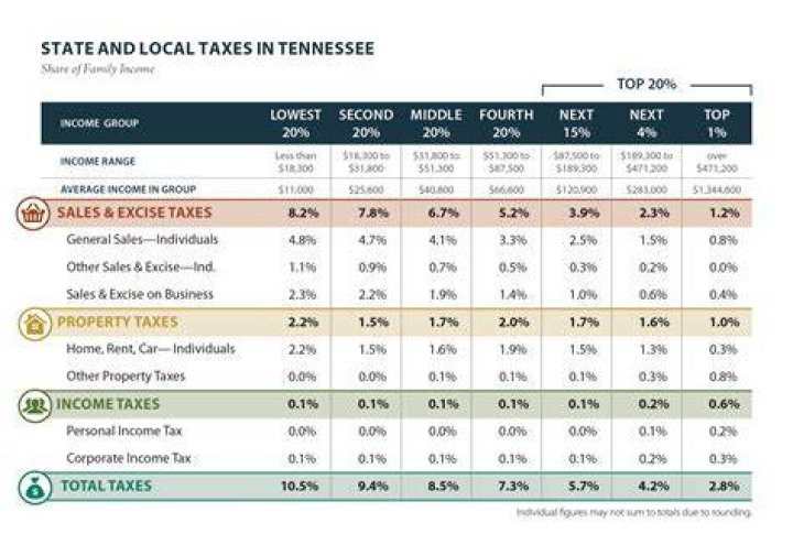 What is the Tennessee tax rate on gasoline?