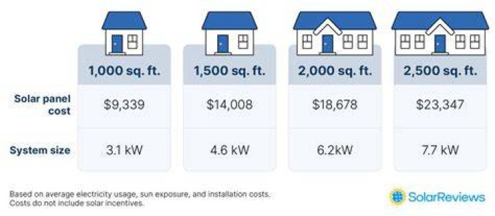 What is the total cost of solar panels?