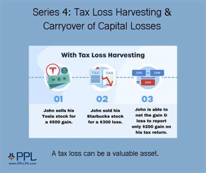 What is the treatment of capital loss?