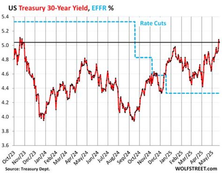 What is the yield on a 30 year treasury bond?