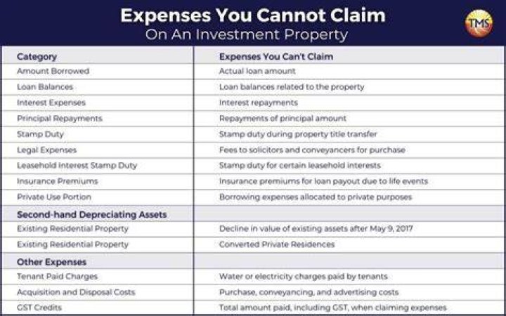 What kind of expenses can I claim on my rental property?