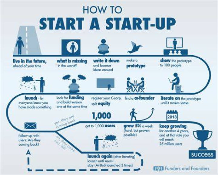 What new companies are starting up?