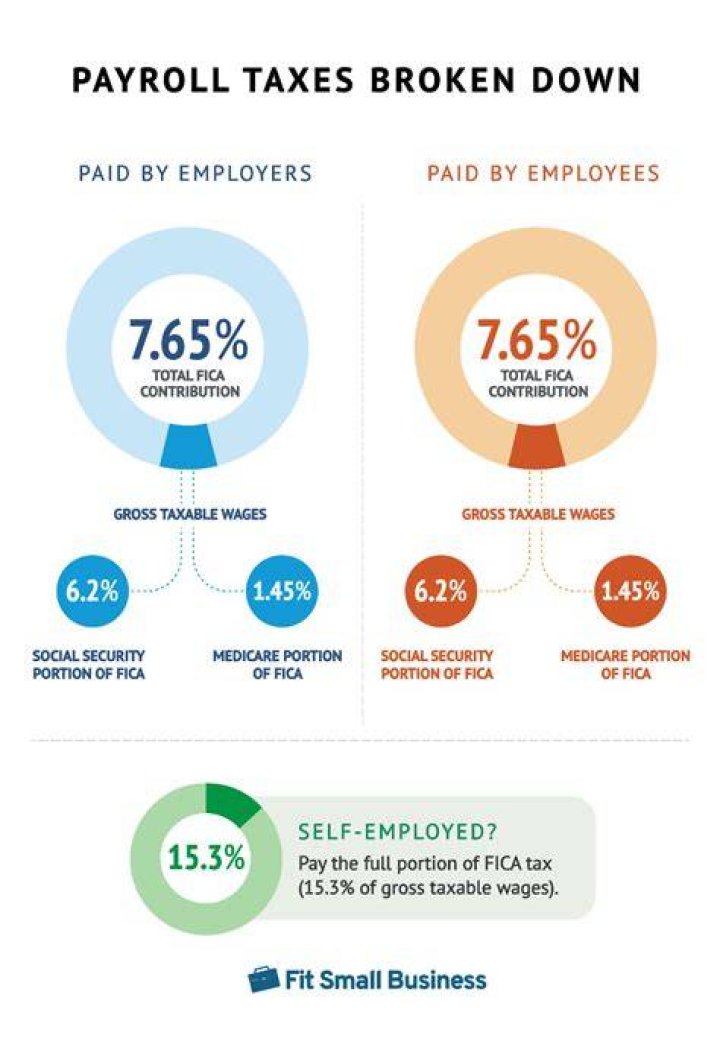 What payroll taxes do corporations pay?