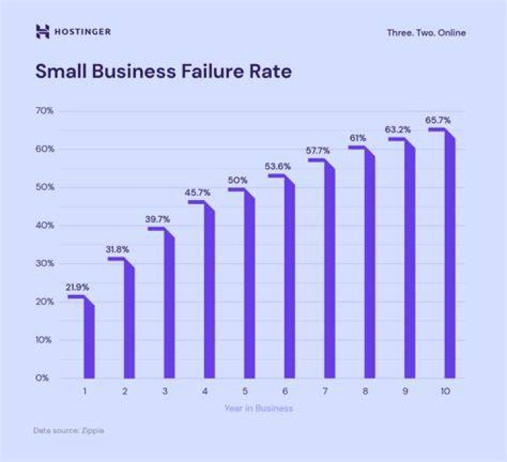 What percent of all businesses discontinue after 10 years?