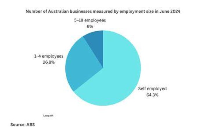 What percentage of Australian businesses have 200+ employees?