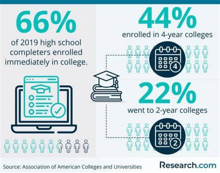 What percentage of people attend graduate school?