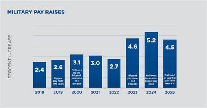 What percentage of soldiers serve 20 years?
