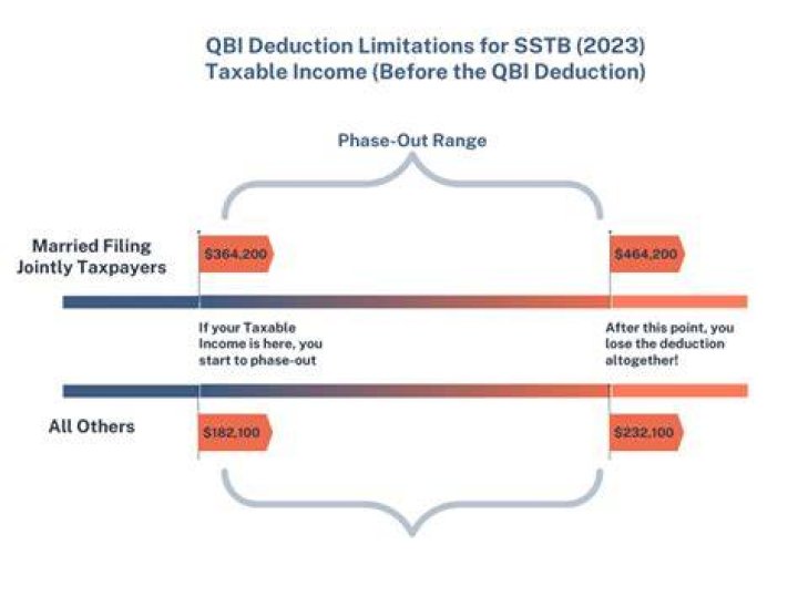 What qualifies as Qbi property?