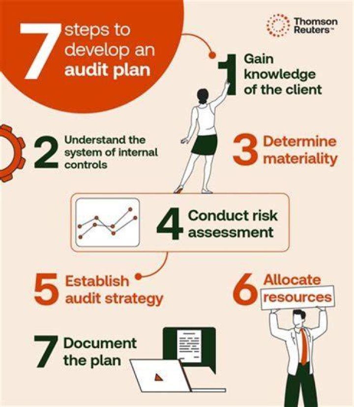 What should an auditor do when control risk is assessed at the maximum level?