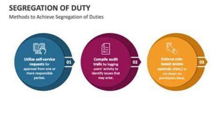 What three key duties should be separated for proper segregation of duties?