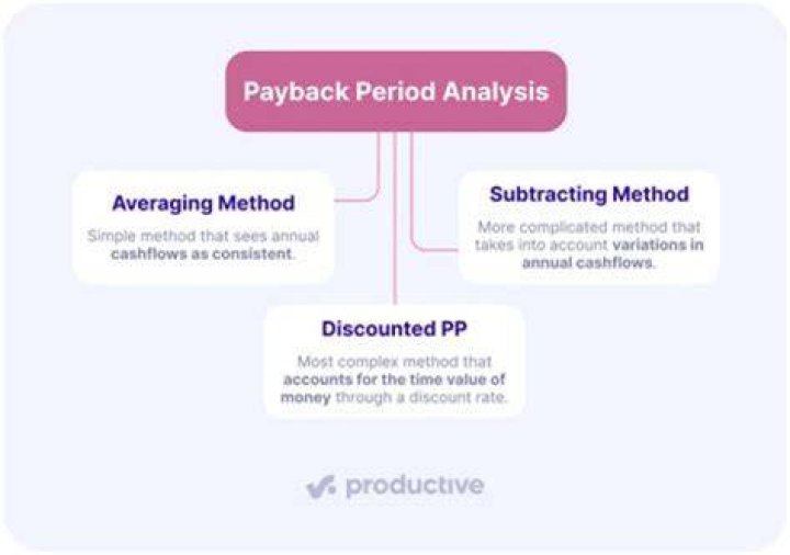 What type of companies use payback method?