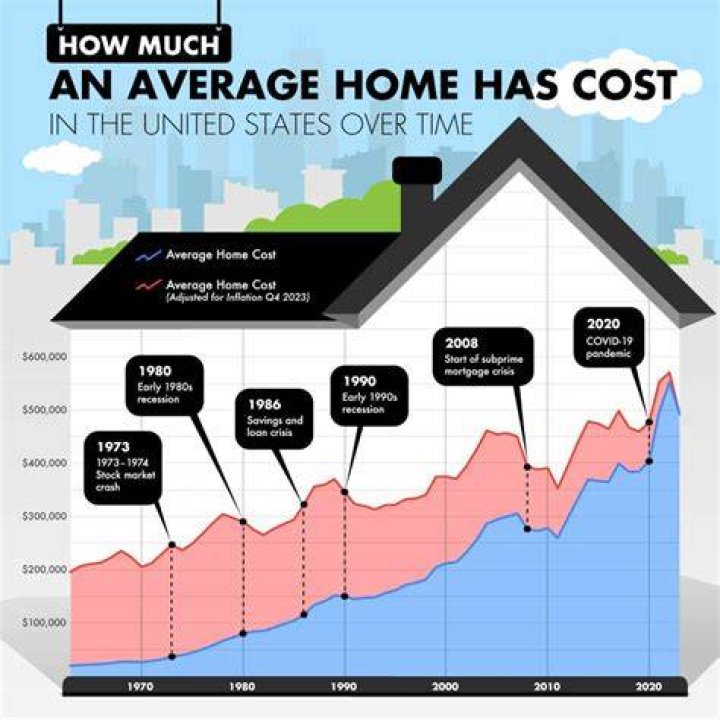 What was the average cost of a new home in 2003?