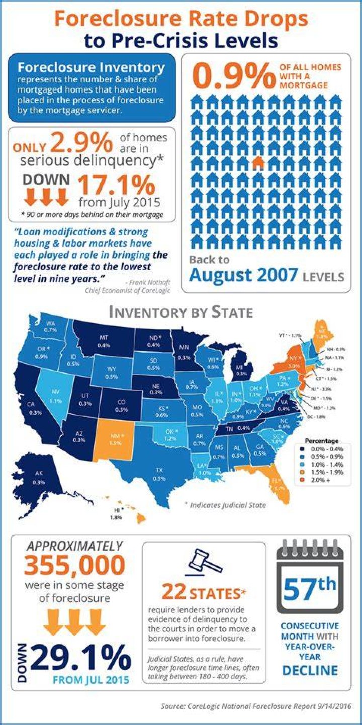 What was the national foreclosure rate in July 2015?