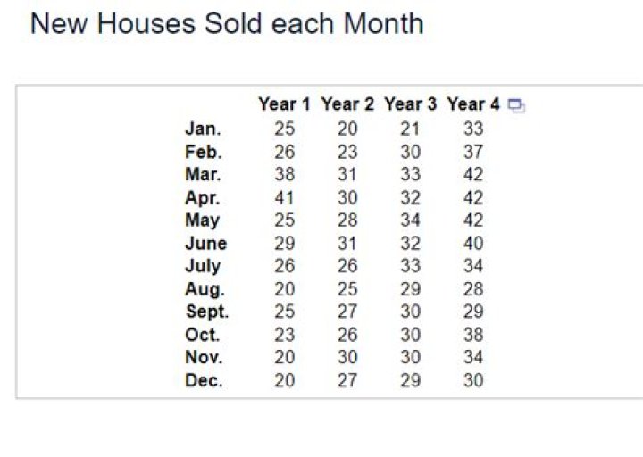 What was the number of new houses sold in 2018?