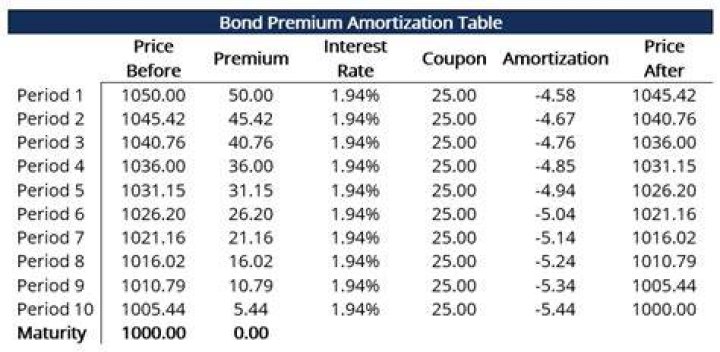 When a bond is sold at a premium the?