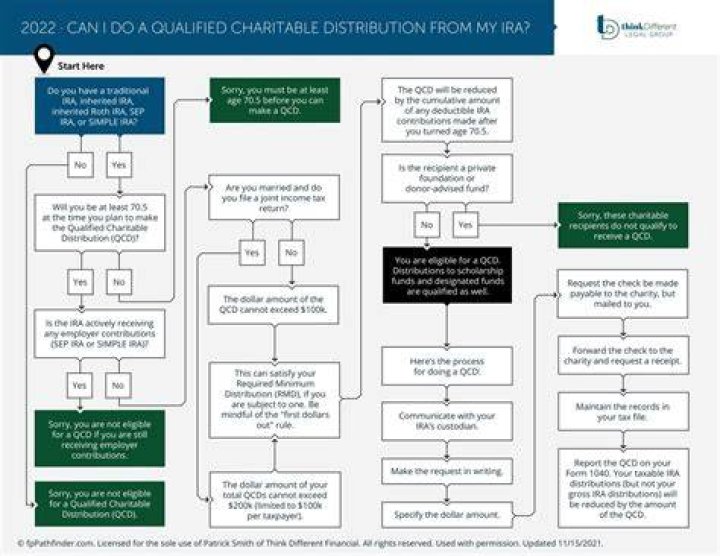 When can I make charitable contributions from my IRA?