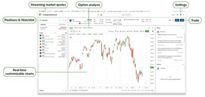 When did Fidelity online trade?