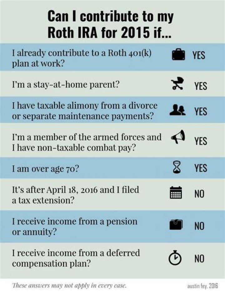 When did I over contribute to my Roth IRA?
