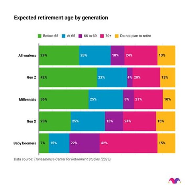 When did the retirement age change from 65 to 67?