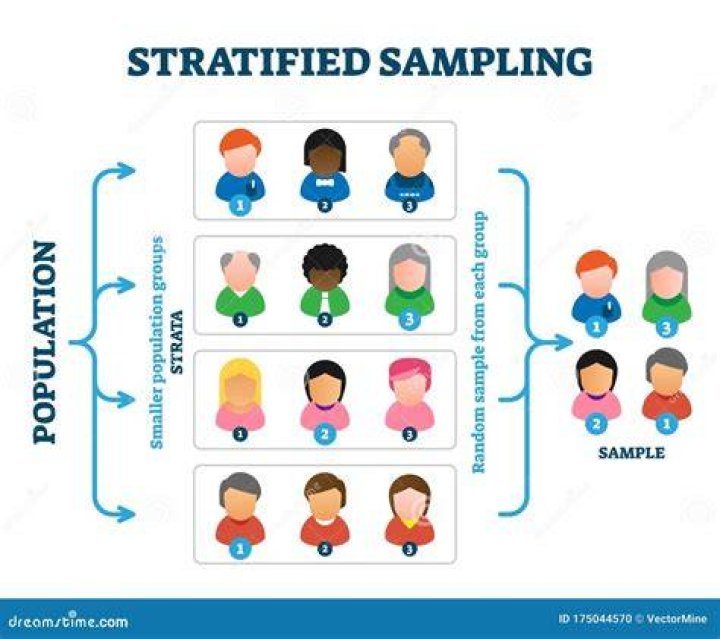 When stratified sampling is used?