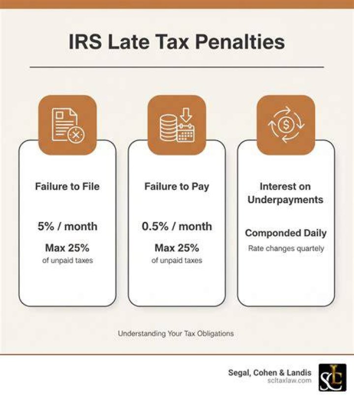 When to pay penalties and interest on taxes?