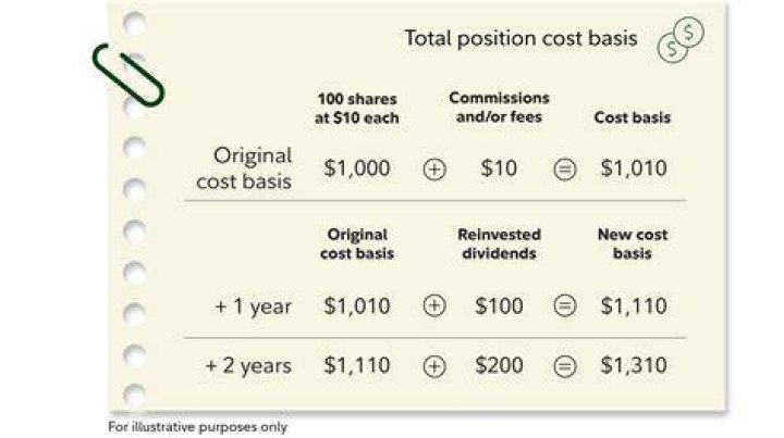 When to use cost basis for stock investment?