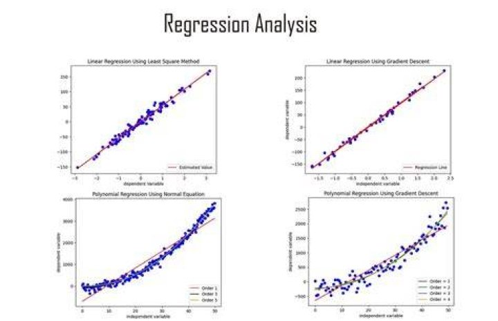 Where is regression analysis used in statistics?