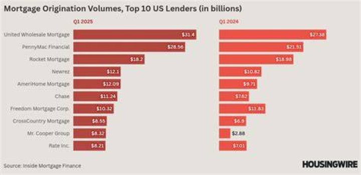 Which company holds most mortgages?
