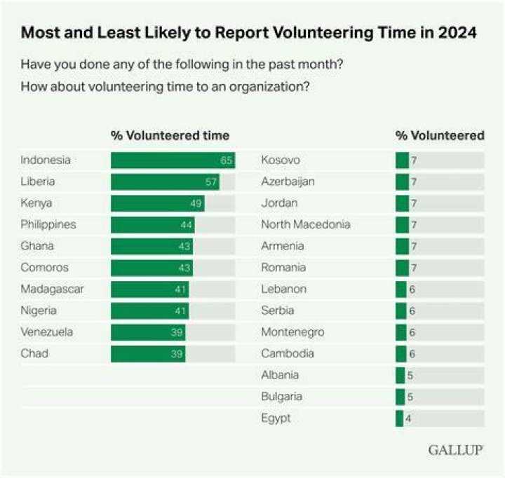 Which country does the most volunteering?