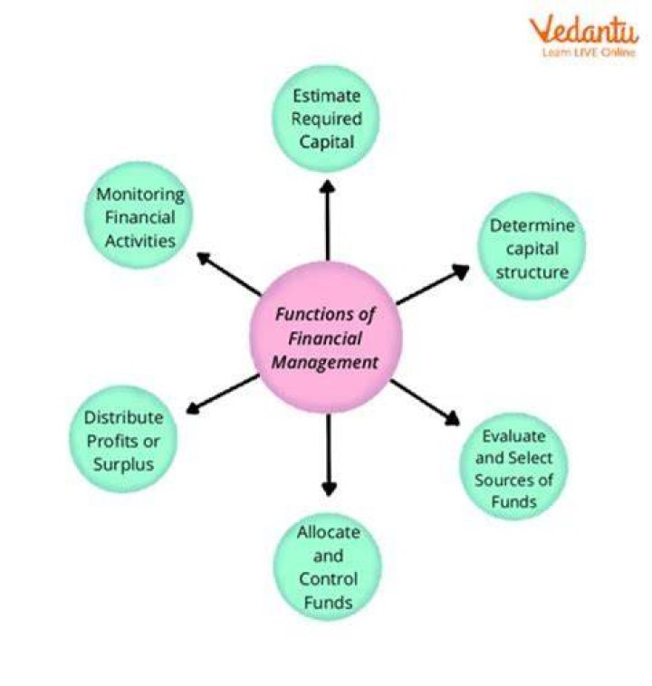 Which management function is budgeting most closely related?